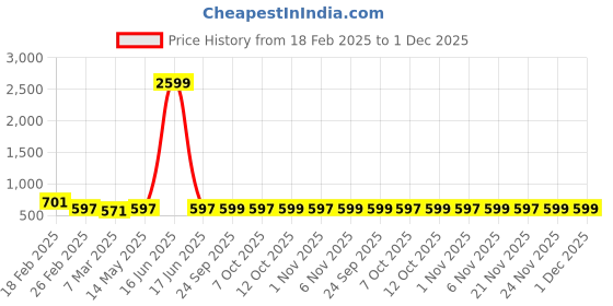 myntra.com Kuber Industries Blue & White Printed Cotton Sofa Cover kuber industries Price History Graph from 18 Feb 2025 to 1 Dec 2025