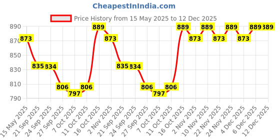myntra.com Kuber Industries Blue & White Printed Cotton Sofa Cover kuber industries Price History Graph from 15 May 2025 to 12 Dec 2025