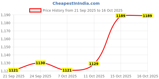myntra.com Kuber Industries Blue & White Printed Cotton Sofa Cover kuber industries Price History Graph from 21 Sep 2025 to 15 Oct 2025