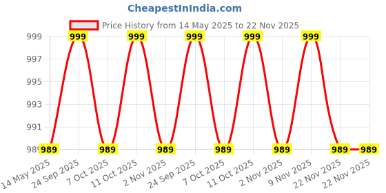 myntra.com Kuber Industries Blue & White Printed Cotton Sofa Cover kuber industries Price History Graph from 14 May 2025 to 22 Nov 2025