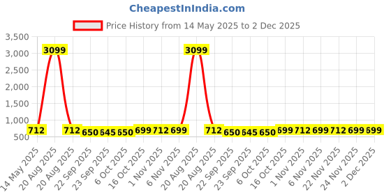 myntra.com Kuber Industries Blue & White Printed Cotton Sofa Cover kuber industries Price History Graph from 14 May 2025 to 1 Dec 2025