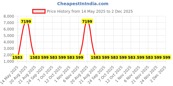 myntra.com Kuber Industries Blue & White Printed Cotton Sofa Cover kuber industries Price History Graph from 14 May 2025 to 1 Dec 2025