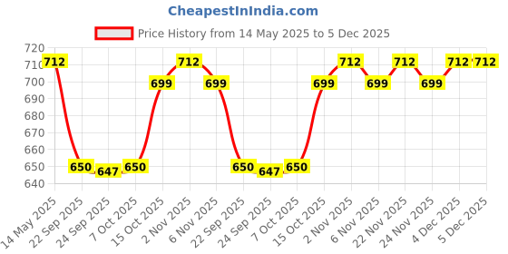 myntra.com Kuber Industries Blue & White Printed Cotton Sofa Cover kuber industries Price History Graph from 14 May 2025 to 5 Dec 2025