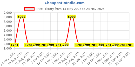 myntra.com Kuber Industries Blue & White Printed Cotton Sofa Cover With Arms kuber industries Price History Graph from 14 May 2025 to 22 Nov 2025