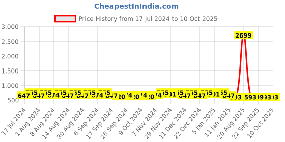 myntra.com Kuber Industries Blue & White Printed Drawer Organiser kuber industries Price History Graph from 17 Jul 2024 to 10 Oct 2025