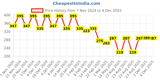 myntra.com Kuber Industries Blue & White Printed Drawer Organiser kuber industries Price History Graph from 7 Nov 2024 to 4 Dec 2025