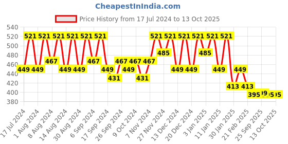 myntra.com Kuber Industries Blue & White Printed Drawer Organisers kuber industries Price History Graph from 17 Jul 2024 to 13 Oct 2025