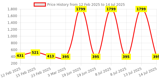 myntra.com Kuber Industries Blue & White Printed Foldable Cloth Basket With Handle - 60 L kuber industries Price History Graph from 12 Feb 2025 to 14 Jul 2025