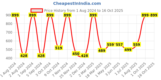 myntra.com Kuber Industries Blue  & White Printed Foldable Laundry Bag kuber industries Price History Graph from 1 Aug 2024 to 16 Oct 2025