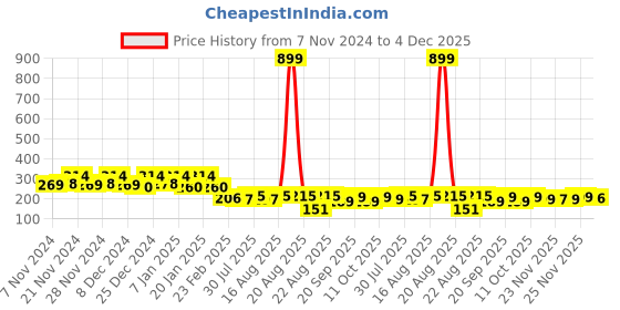 myntra.com Kuber Industries Blue & White Printed Foldable Laundry Bag 45 L kuber industries Price History Graph from 7 Nov 2024 to 4 Dec 2025