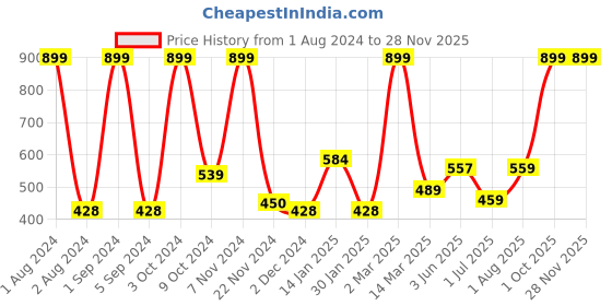 myntra.com Kuber Industries Blue & White Printed Foldable Laundry Bags kuber industries Price History Graph from 1 Aug 2024 to 28 Nov 2025