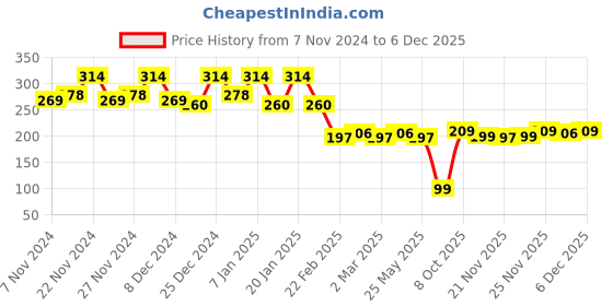 myntra.com Kuber Industries Blue & White Printed Foldable Laundry Bags 45 L kuber industries Price History Graph from 7 Nov 2024 to 4 Dec 2025