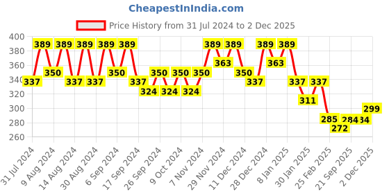 myntra.com Kuber Industries Blue & White Printed Fridge Top Cover kuber industries Price History Graph from 31 Jul 2024 to 2 Dec 2025