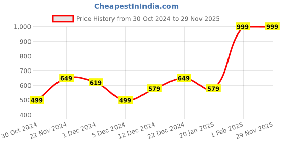 myntra.com Kuber Industries Blue & White Printed Front Load Washing Machine Cover kuber industries Price History Graph from 30 Oct 2024 to 29 Nov 2025