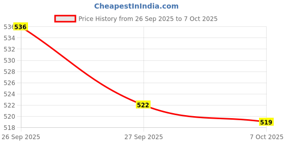 myntra.com Kuber Industries Blue & White Printed Front Load WashingMachineCover kuber industries Price History Graph from 26 Sep 2025 to 7 Oct 2025
