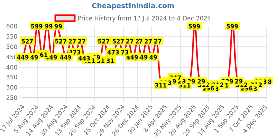 myntra.com Kuber Industries Blue & White Printed Jewellery Organiser kuber industries Price History Graph from 17 Jul 2024 to 4 Dec 2025