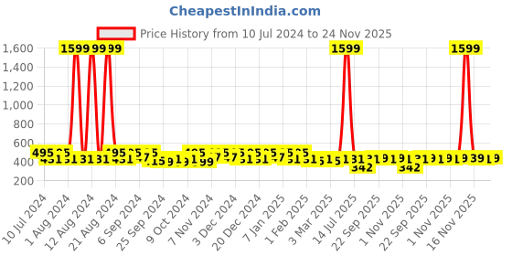 myntra.com Kuber Industries Blue & white Printed Jute Foldable Laundry Bag kuber industries Price History Graph from 10 Jul 2024 to 24 Nov 2025