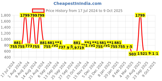 myntra.com Kuber Industries Blue & White Printed Large Size Storage Organiser kuber industries Price History Graph from 17 Jul 2024 to 8 Oct 2025