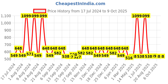 myntra.com Kuber Industries Blue & White Printed Large Storage Bag kuber industries Price History Graph from 17 Jul 2024 to 8 Oct 2025