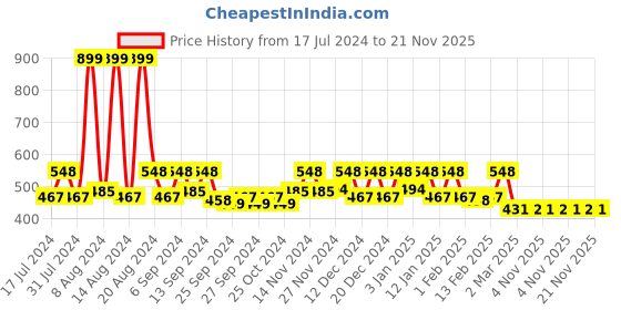 myntra.com Kuber Industries Blue & White Printed Matte Dishwasher Safe Collapsible Mug 350 ml kuber industries Price History Graph from 17 Jul 2024 to 21 Nov 2025