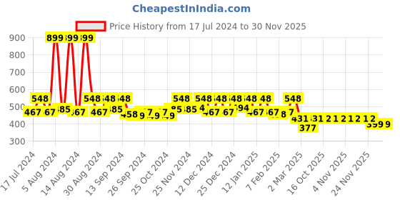 myntra.com Kuber Industries Blue & White Printed Matte Dishwasher Safe Collapsible Mug 350 ml kuber industries Price History Graph from 17 Jul 2024 to 30 Nov 2025