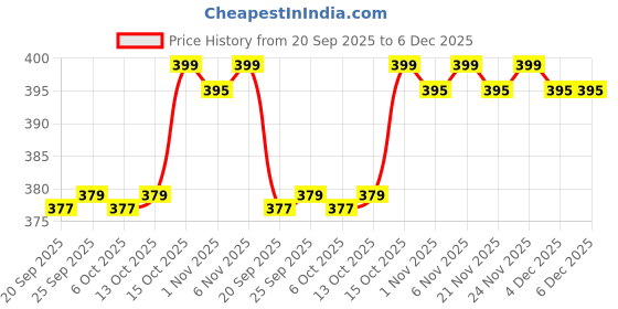 myntra.com Kuber Industries Blue & White Printed Microfiber 280 GSM Bath Towel kuber industries Price History Graph from 20 Sep 2025 to 5 Dec 2025