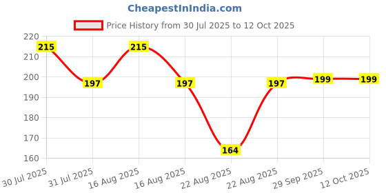 myntra.com Kuber Industries Blue & White Printed Microfiber 280 GSM Ultra Absorbent Soft Face Towel kuber industries Price History Graph from 30 Jul 2025 to 12 Oct 2025