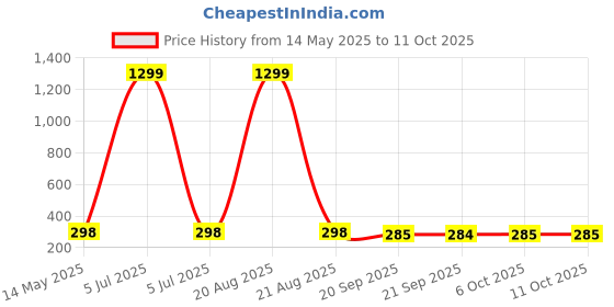 myntra.com Kuber Industries Blue & White Printed Microfibre 280 GSM Ultra Absorbent Soft Hand Towel kuber industries Price History Graph from 14 May 2025 to 11 Oct 2025
