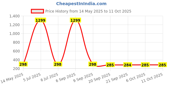 myntra.com Kuber Industries Blue & White Printed Microfibre 280 GSM Ultra Absorbent Soft Hand Towel kuber industries Price History Graph from 14 May 2025 to 11 Oct 2025