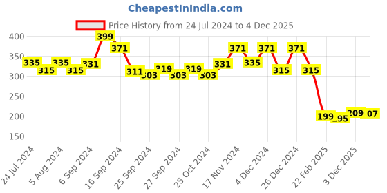 myntra.com Kuber Industries Blue & White Printed Microwave Oven Top Cover kuber industries Price History Graph from 24 Jul 2024 to 4 Dec 2025