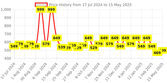 myntra.com Kuber Industries Blue & White Printed Multi-Utility Three Cabinet Folding Organiser kuber industries Price History Graph from 17 Jul 2024 to 15 May 2025