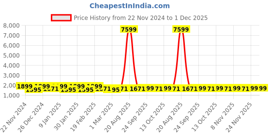 myntra.com Kuber Industries Blue & White Printed Polyester 1 Piece Sofa Cover kuber industries Price History Graph from 22 Nov 2024 to 1 Dec 2025