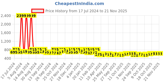 myntra.com Kuber Industries Blue & White Printed  PVC Anti Slip Skid Shelf Mat kuber industries Price History Graph from 17 Jul 2024 to 21 Nov 2025