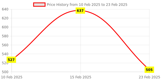 myntra.com Kuber Industries Blue & White Printed Reusable Drawer Organisers With Transparent Lid kuber industries Price History Graph from 10 Feb 2025 to 23 Feb 2025