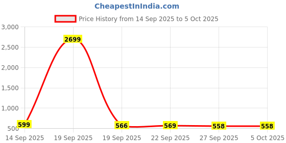 myntra.com Kuber Industries Blue & White Printed Reversible Shelf Liner Organiser kuber industries Price History Graph from 14 Sep 2025 to 5 Oct 2025