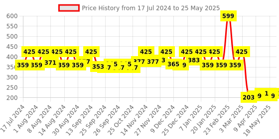 myntra.com Kuber Industries Blue & White Printed Round Foldable Laundry Basket With Handles kuber industries Price History Graph from 17 Jul 2024 to 25 May 2025