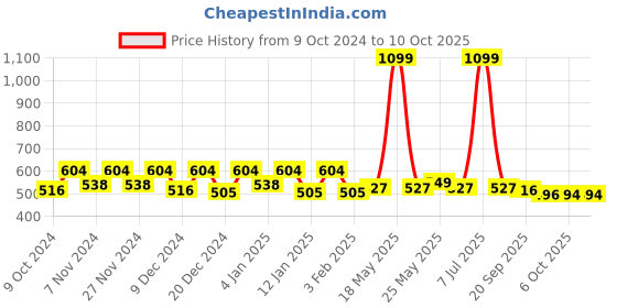 myntra.com Kuber Industries Blue & White Printed Shelf Liner Drawer Organisers kuber industries Price History Graph from 9 Oct 2024 to 10 Oct 2025