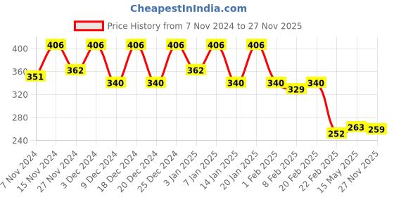myntra.com Kuber Industries Blue & White Printed Shelf Liner Organisers kuber industries Price History Graph from 7 Nov 2024 to 27 Nov 2025