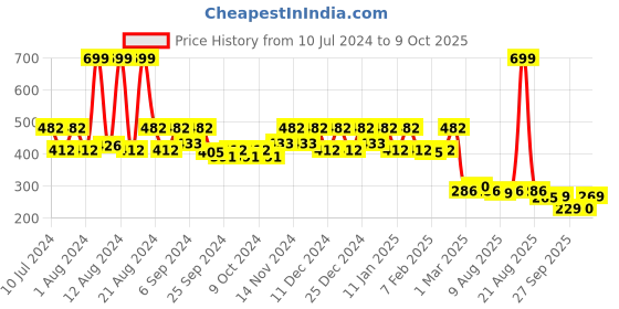 myntra.com Kuber Industries Blue & White Printed Shower Curtain kuber industries Price History Graph from 10 Jul 2024 to 9 Oct 2025
