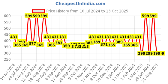 myntra.com Kuber Industries Blue & White Printed Shower Curtains kuber industries Price History Graph from 10 Jul 2024 to 12 Oct 2025