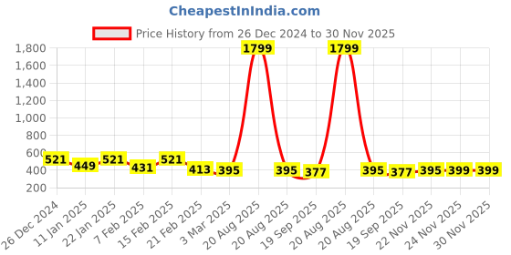 myntra.com Kuber Industries Blue & White Printed Shower Curtains kuber industries Price History Graph from 26 Dec 2024 to 30 Nov 2025