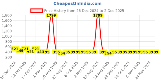 myntra.com Kuber Industries Blue & White Printed Shower Curtains kuber industries Price History Graph from 26 Dec 2024 to 2 Dec 2025