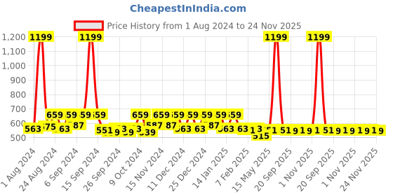 myntra.com Kuber Industries Blue & White Printed Steel Frame Storage Box Organisers kuber industries Price History Graph from 1 Aug 2024 to 24 Nov 2025