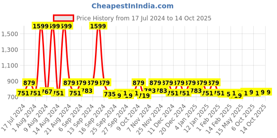 myntra.com Kuber Industries Blue & White Printed Storage Box Organisers kuber industries Price History Graph from 17 Jul 2024 to 12 Oct 2025