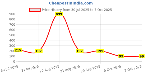 myntra.com Kuber Industries Blue & White Printed Storage Box Organisers With Lid kuber industries Price History Graph from 30 Jul 2025 to 7 Oct 2025