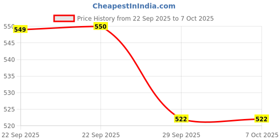 myntra.com Kuber Industries Blue & White Printed Top Load Fully Automatic WashingMachineCover kuber industries Price History Graph from 22 Sep 2025 to 7 Oct 2025