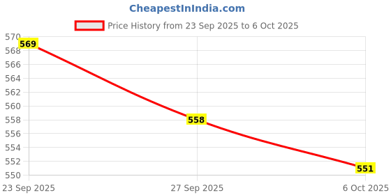 myntra.com Kuber Industries Blue & White Printed Top Load Fully Automatic WashingMachineCover kuber industries Price History Graph from 23 Sep 2025 to 6 Oct 2025