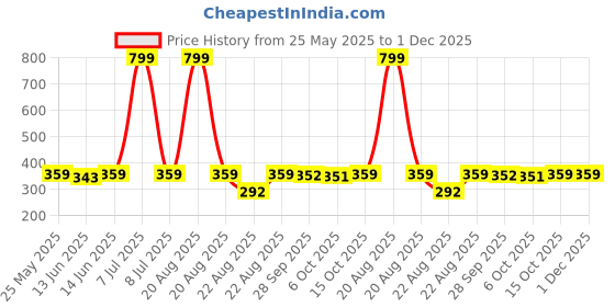 myntra.com Kuber Industries Blue & White Printed Unbreakable Bathroom Bucket 18L kuber industries Price History Graph from 25 May 2025 to 30 Nov 2025