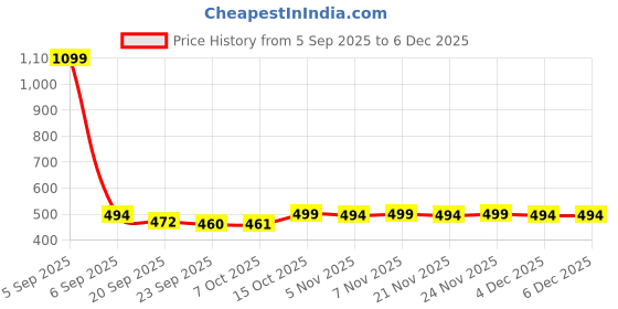 myntra.com Kuber Industries Blue & White Printed Velvet 4 Piece Sofa Cover kuber industries Price History Graph from 5 Sep 2025 to 4 Dec 2025