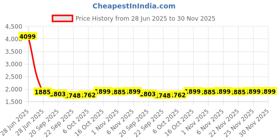 myntra.com Kuber Industries Blue & White Printed Velvet Sofa Cover kuber industries Price History Graph from 28 Jun 2025 to 30 Nov 2025